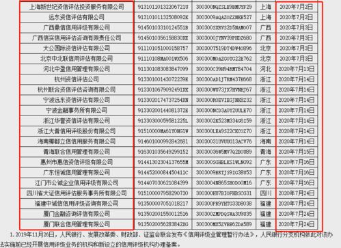 企業(yè)信用評級機構(gòu)備案激增，市場規(guī)范迎來新里程碑